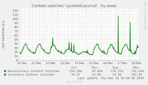 Context switches 'systemd-journal'
