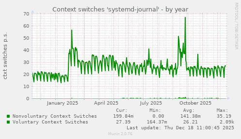 Context switches 'systemd-journal'