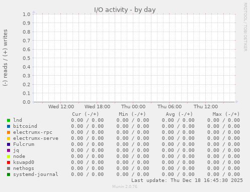 I/O activity