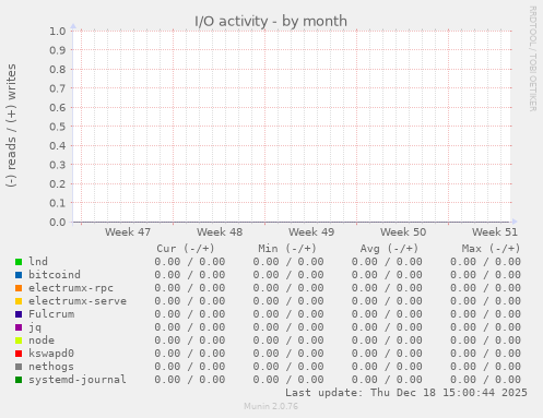 I/O activity