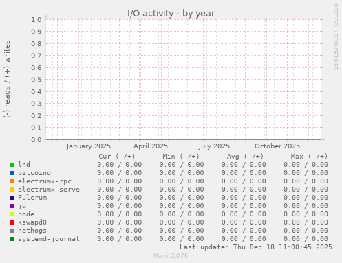 I/O activity