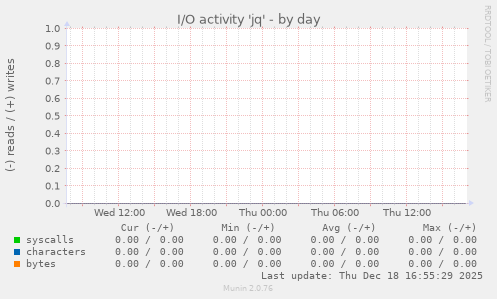 I/O activity 'jq'