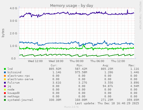 Memory usage