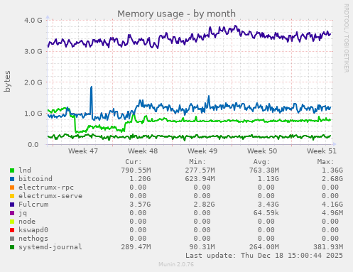 Memory usage