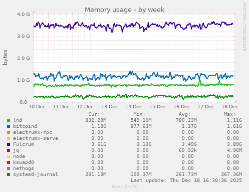 Memory usage
