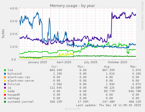 Memory usage