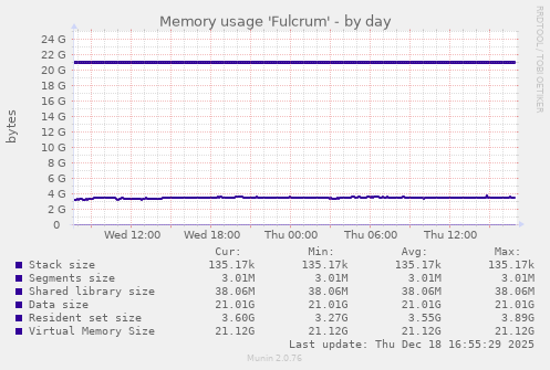 Memory usage 'Fulcrum'