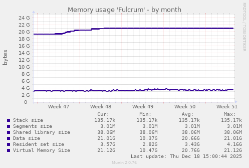 Memory usage 'Fulcrum'