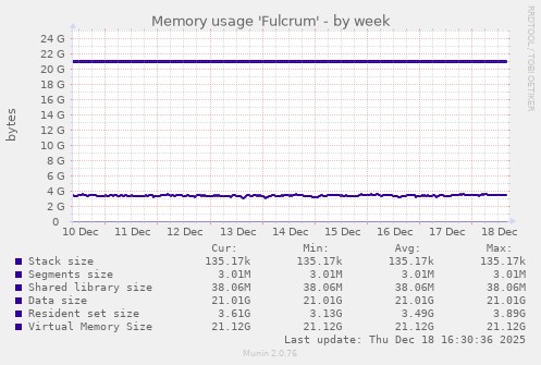 Memory usage 'Fulcrum'
