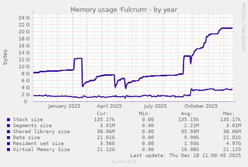 Memory usage 'Fulcrum'