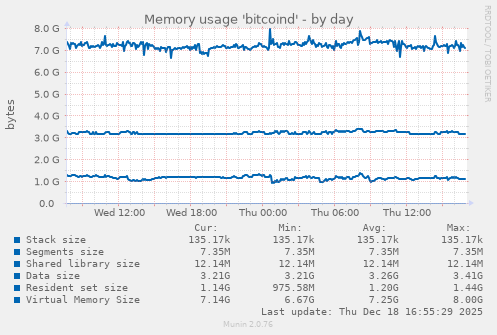 Memory usage 'bitcoind'