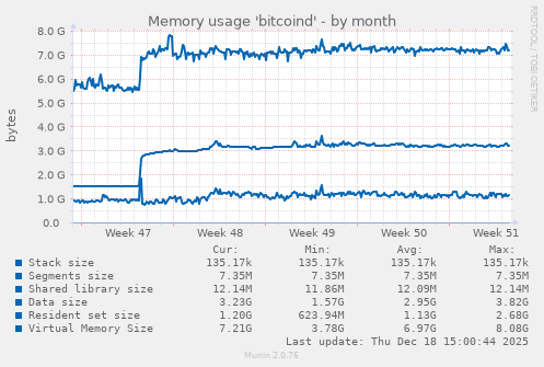 Memory usage 'bitcoind'