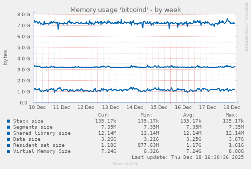 Memory usage 'bitcoind'
