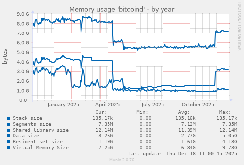 Memory usage 'bitcoind'