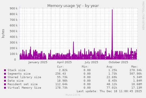 Memory usage 'jq'