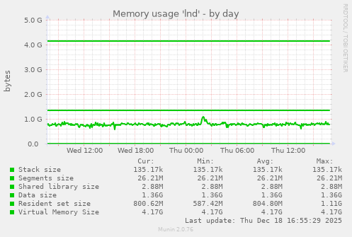 Memory usage 'lnd'
