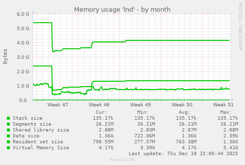 Memory usage 'lnd'