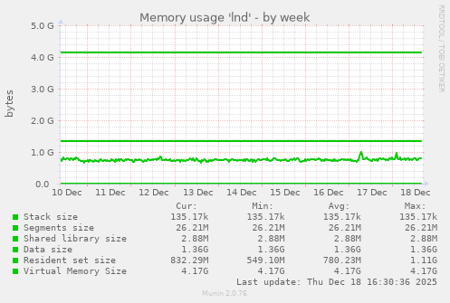 Memory usage 'lnd'