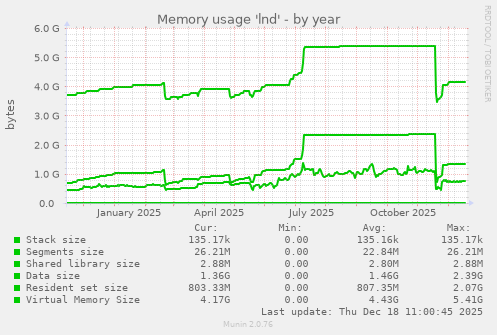 Memory usage 'lnd'