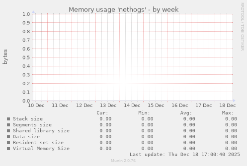 Memory usage 'nethogs'
