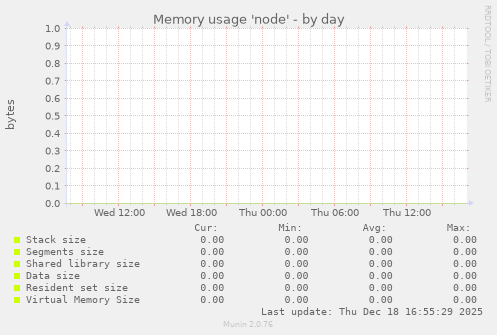 Memory usage 'node'