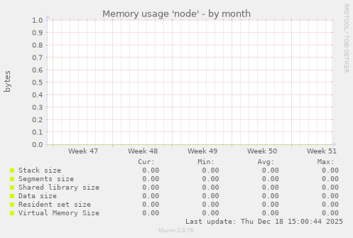 Memory usage 'node'