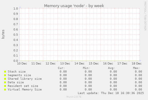 Memory usage 'node'