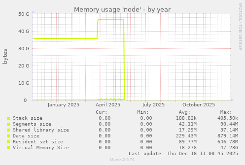 Memory usage 'node'