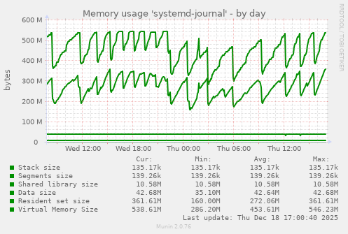 Memory usage 'systemd-journal'