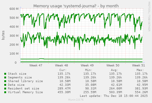 Memory usage 'systemd-journal'