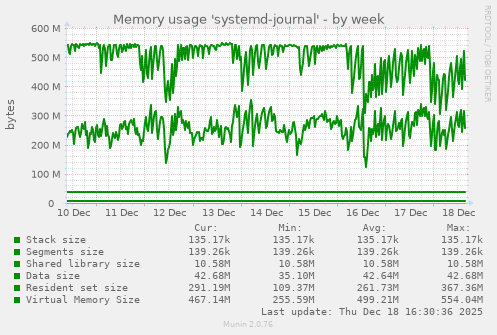 Memory usage 'systemd-journal'