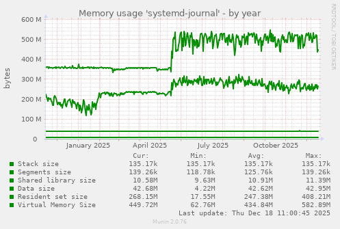 Memory usage 'systemd-journal'