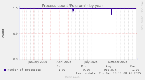 Process count 'Fulcrum'