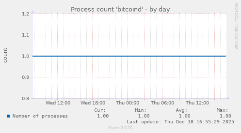 Process count 'bitcoind'