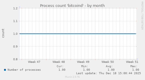 Process count 'bitcoind'