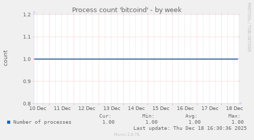 Process count 'bitcoind'