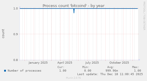Process count 'bitcoind'