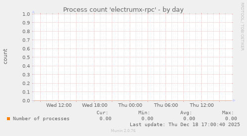 Process count 'electrumx-rpc'