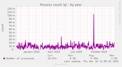 Process count 'jq'