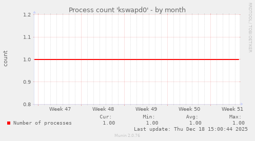 Process count 'kswapd0'