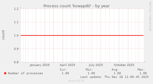 Process count 'kswapd0'