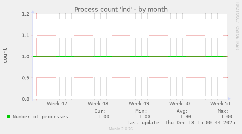 Process count 'lnd'