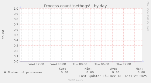 Process count 'nethogs'