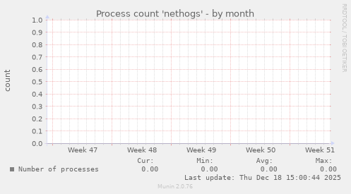 Process count 'nethogs'