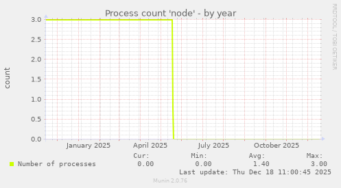 Process count 'node'