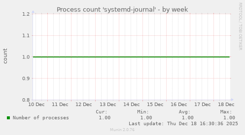 Process count 'systemd-journal'