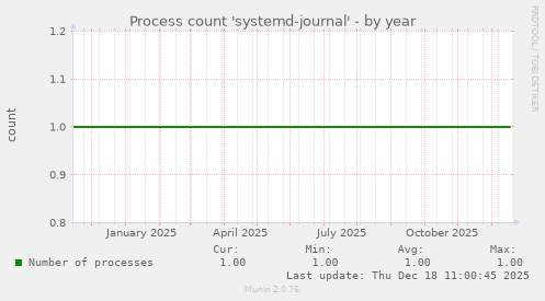 Process count 'systemd-journal'