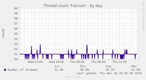 Thread count 'Fulcrum'