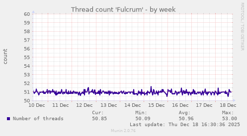 Thread count 'Fulcrum'