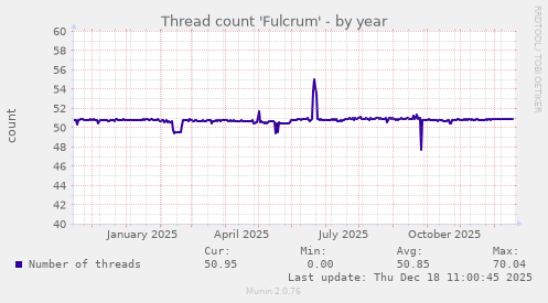 Thread count 'Fulcrum'